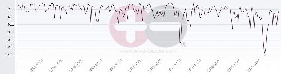Vineyard World Ranking Chart