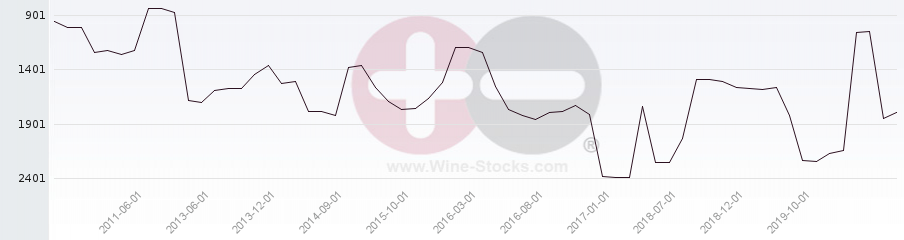 Vineyard World Ranking Chart
