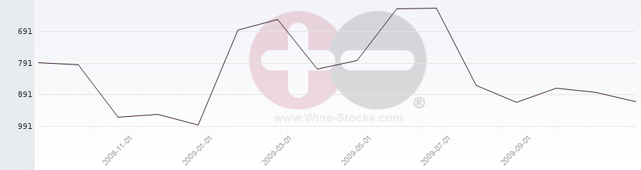 Vineyard World Ranking Chart