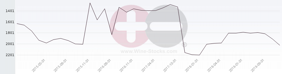 Vineyard World Ranking Chart