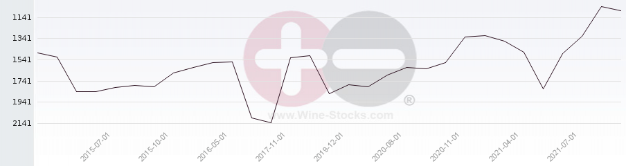 Vineyard World Ranking Chart