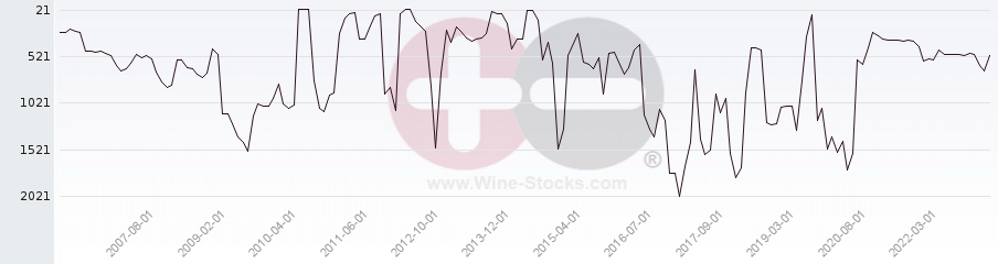 Vineyard World Ranking Chart