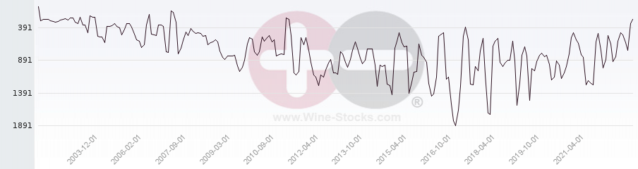Vineyard World Ranking Chart