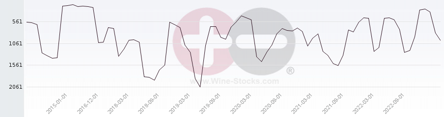 Vineyard World Ranking Chart