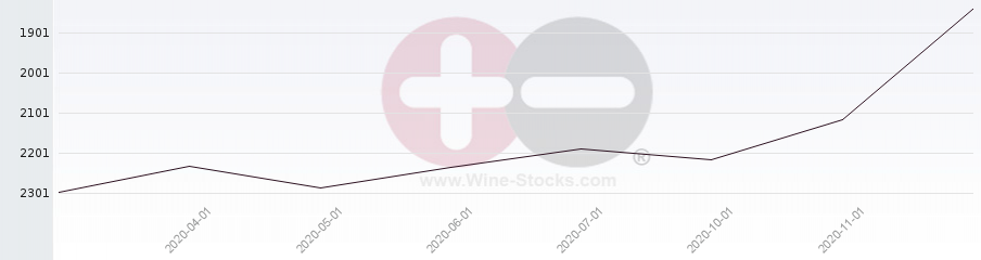 Vineyard World Ranking Chart
