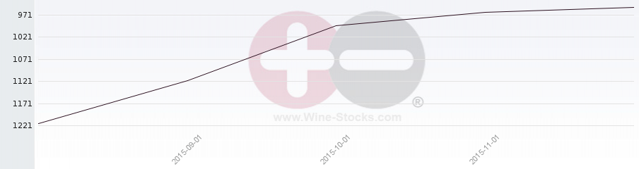 Vineyard World Ranking Chart