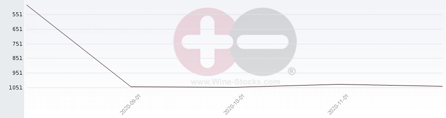 Vineyard World Ranking Chart