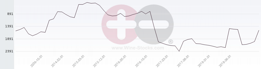 Vineyard World Ranking Chart