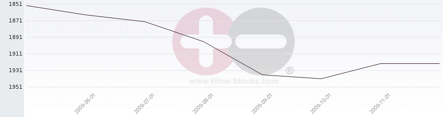 Vineyard World Ranking Chart