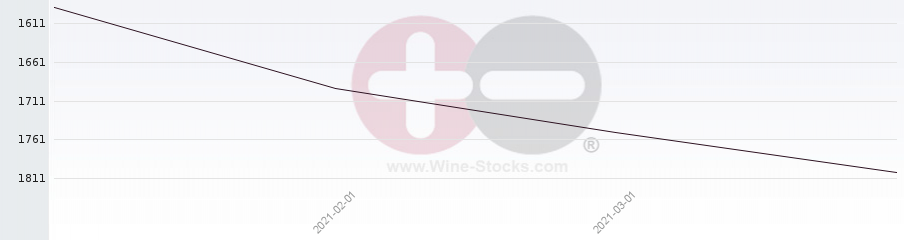 Vineyard World Ranking Chart