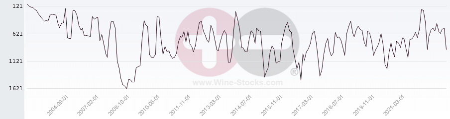 Vineyard World Ranking Chart
