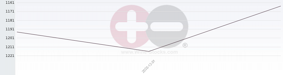 Vineyard World Ranking Chart