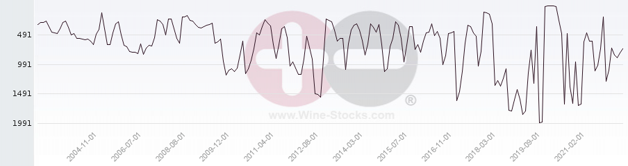 Vineyard World Ranking Chart