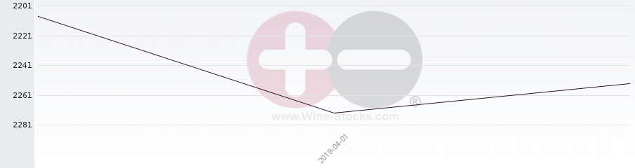 Vineyard World Ranking Chart