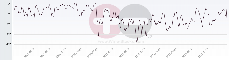 Vineyard World Ranking Chart