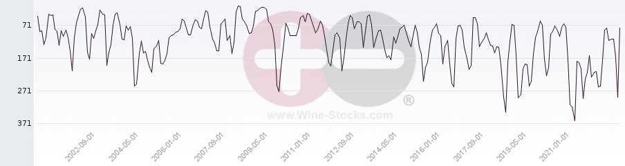 Vineyard World Ranking Chart