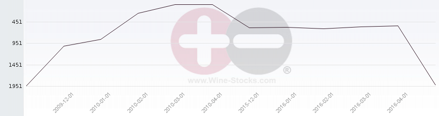 Vineyard World Ranking Chart