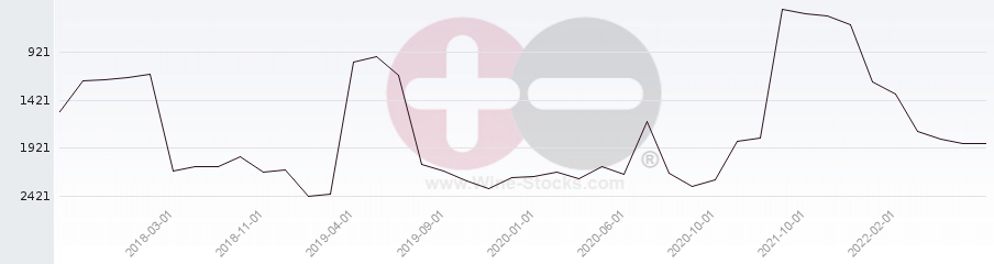Vineyard World Ranking Chart