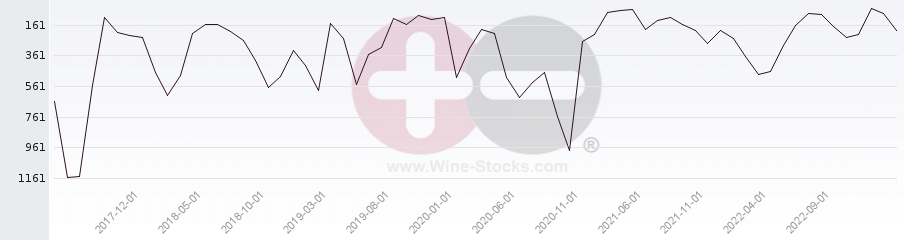 Vineyard World Ranking Chart