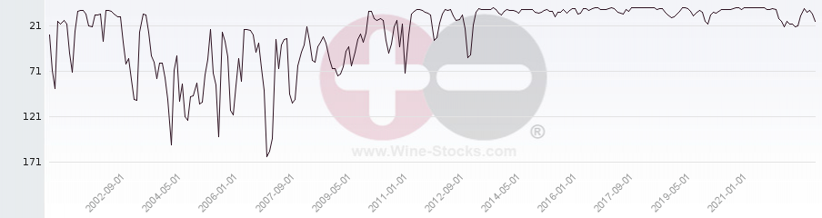 Vineyard World Ranking Chart