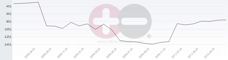 Vineyard World Ranking Chart