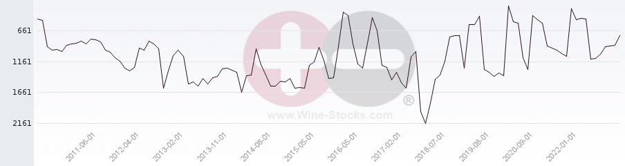 Vineyard World Ranking Chart