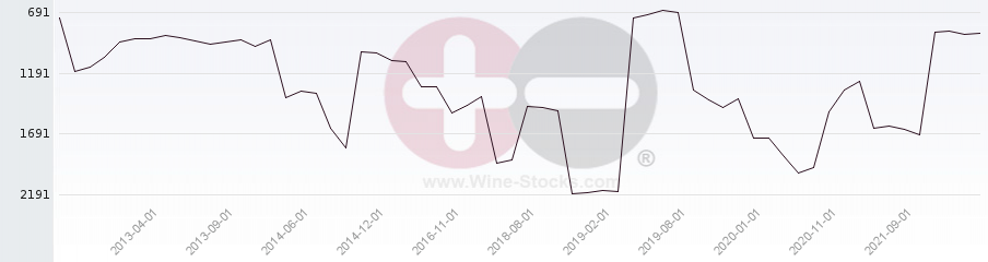 Vineyard World Ranking Chart