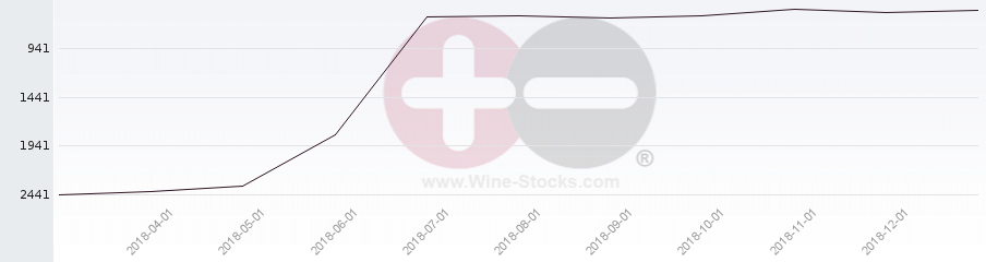 Vineyard World Ranking Chart