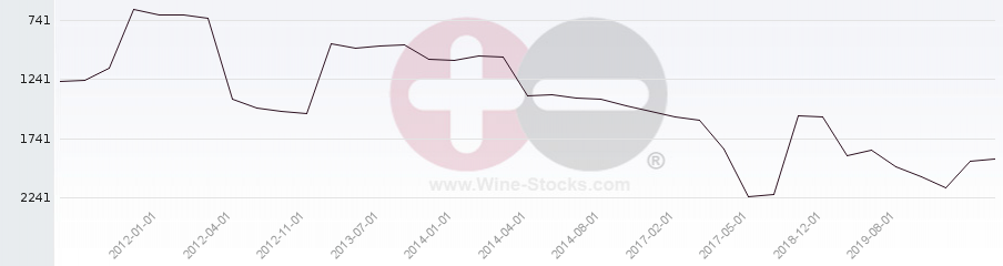 Vineyard World Ranking Chart