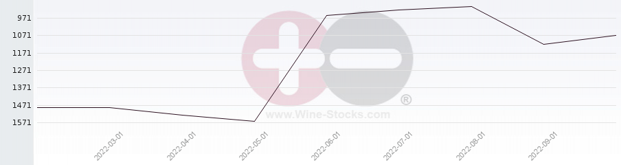 Vineyard World Ranking Chart