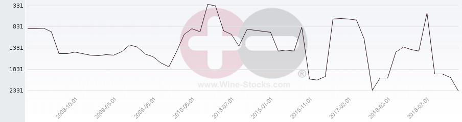 Vineyard World Ranking Chart