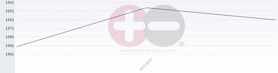 Vineyard World Ranking Chart