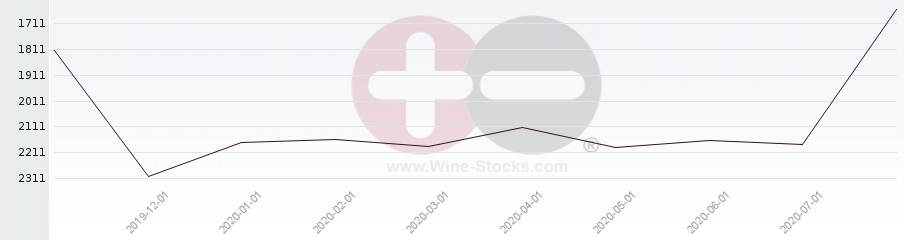 Vineyard World Ranking Chart