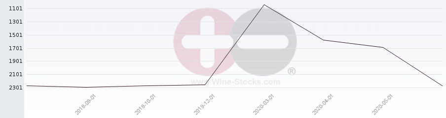 Vineyard World Ranking Chart