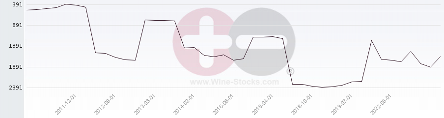 Vineyard World Ranking Chart