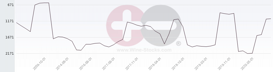 Vineyard World Ranking Chart