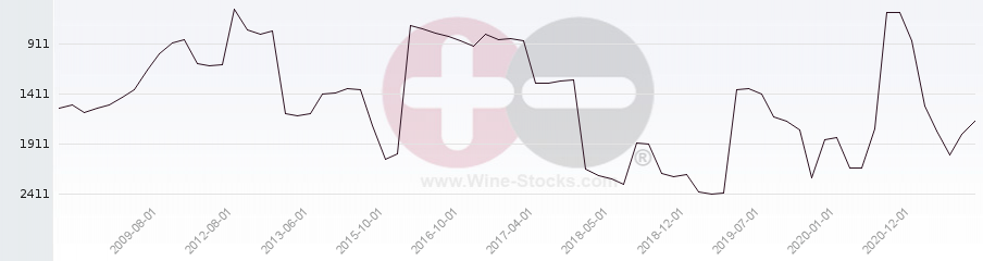 Vineyard World Ranking Chart