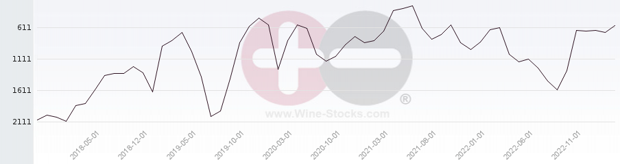Vineyard World Ranking Chart