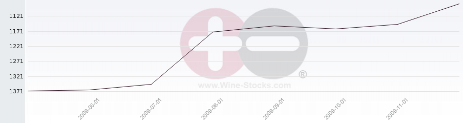 Vineyard World Ranking Chart