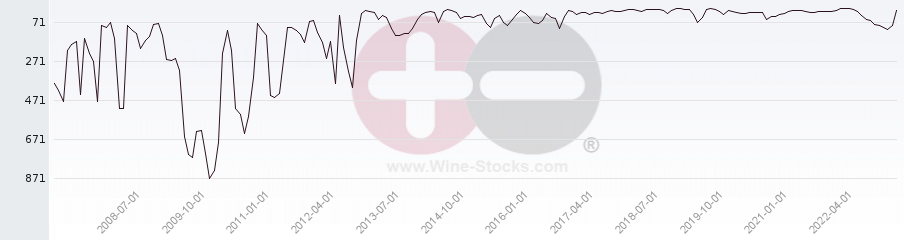 Vineyard World Ranking Chart