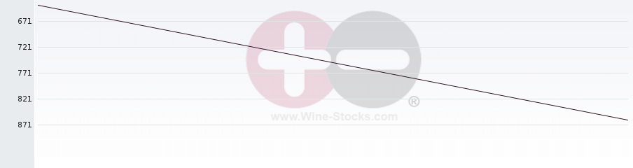 Vineyard World Ranking Chart