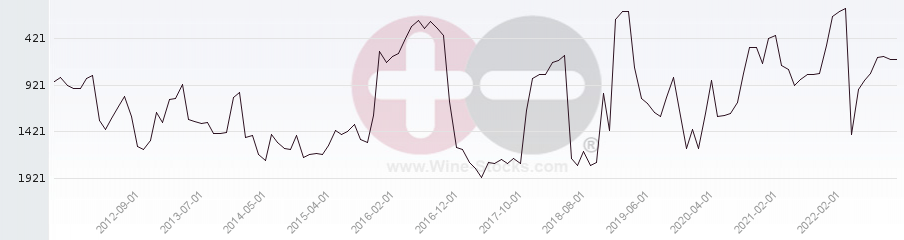 Vineyard World Ranking Chart