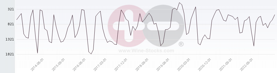 Vineyard World Ranking Chart