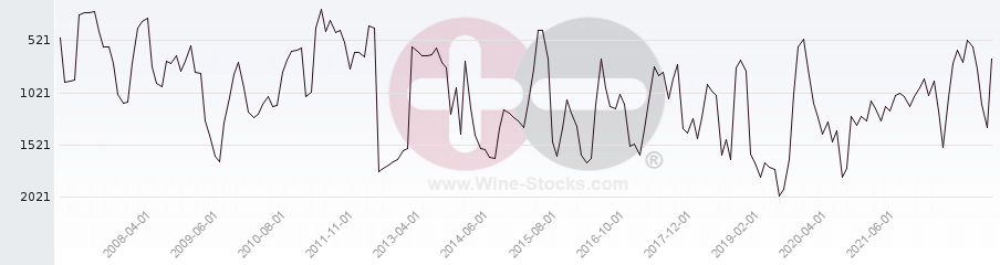 Vineyard World Ranking Chart