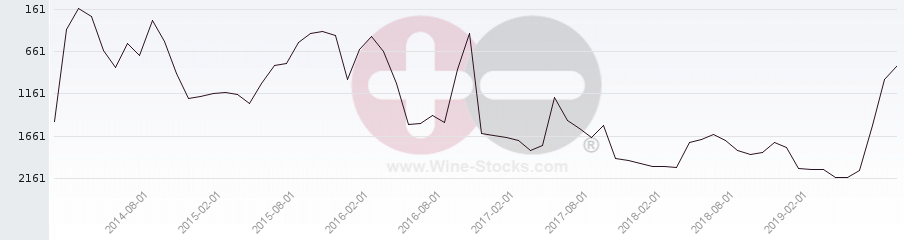 Vineyard World Ranking Chart