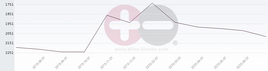 Vineyard World Ranking Chart