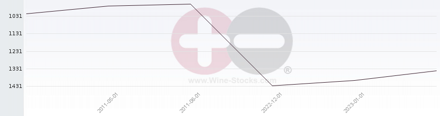 Vineyard World Ranking Chart