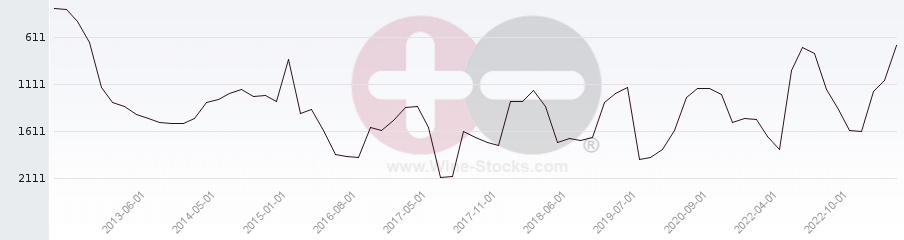 Vineyard World Ranking Chart