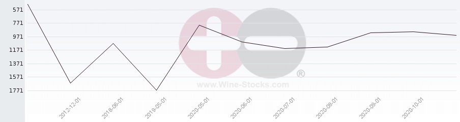 Vineyard World Ranking Chart