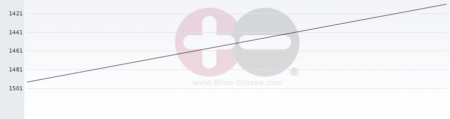 Vineyard World Ranking Chart